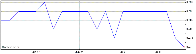 1 Month Questcorp Mining Share Price Chart