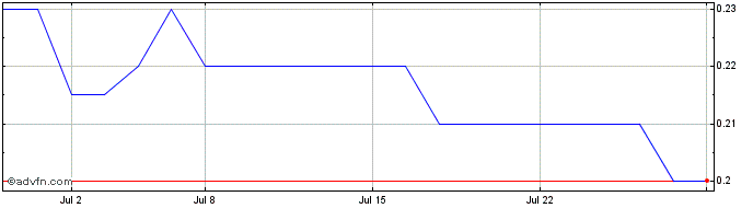 1 Month Red Canyon Resources Share Price Chart