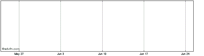 1 Month Rimstock Share Price Chart