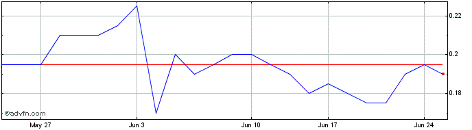 1 Month Rua Gold Share Price Chart