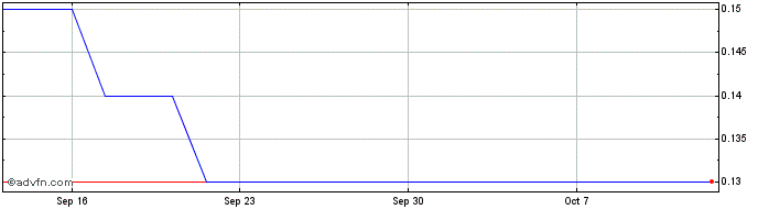 1 Month SALi Lithium Share Price Chart