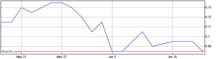 1 Month Sanu Gold Share Price Chart