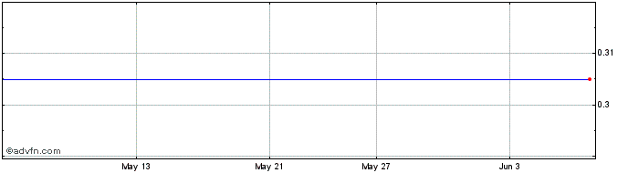 1 Month Silver Phoenix Resources Share Price Chart