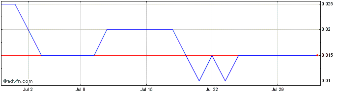 1 Month Safe Supply Streaming Share Price Chart