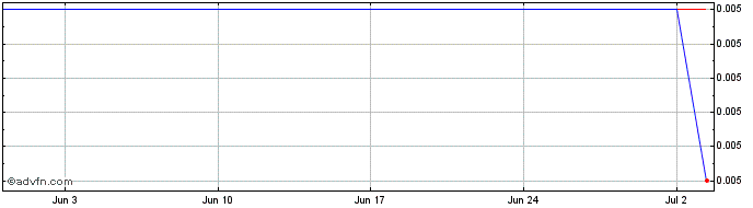 1 Month SQID Technologies Share Price Chart