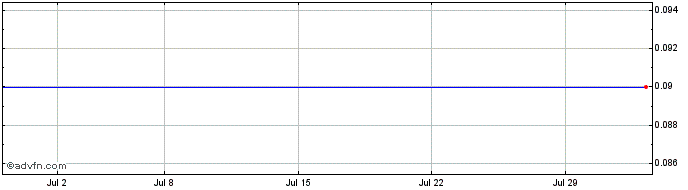 1 Month Terra Nova Resources Share Price Chart