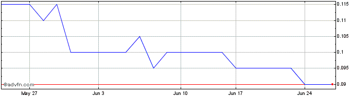 1 Month Targa Exploration Share Price Chart