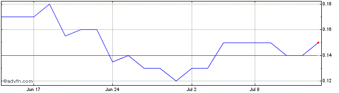 1 Month Tartisan Nickel Share Price Chart