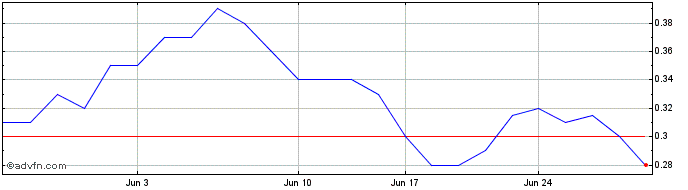 1 Month American Salars Lithium Share Price Chart