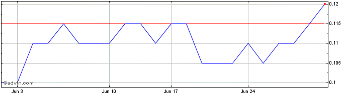 1 Month Kraken Energy Share Price Chart