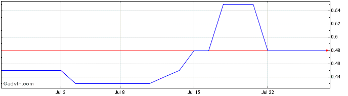1 Month Voyageur Mineral Explorers Share Price Chart