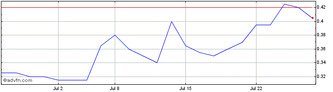 1 Month X1 Entertainment Share Price Chart