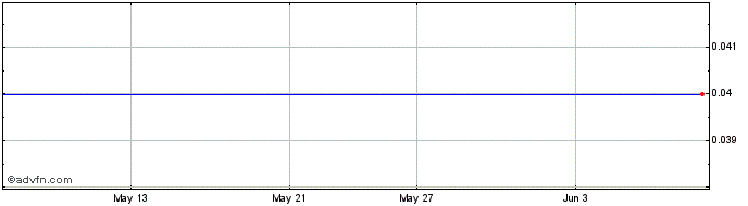 1 Month Kootenay Zinc Share Price Chart