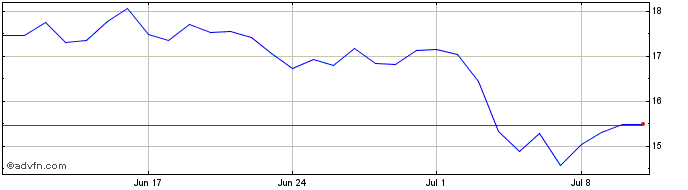 1 Month AnRKey X  Price Chart