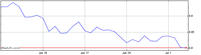 1 Month Piranhas  Price Chart