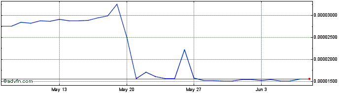 1 Month 0xBitcoin Token  Price Chart