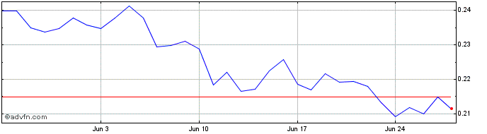 1 Month 0xMonero  Price Chart