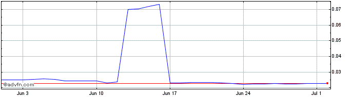 1 Month 10Set Token  Price Chart