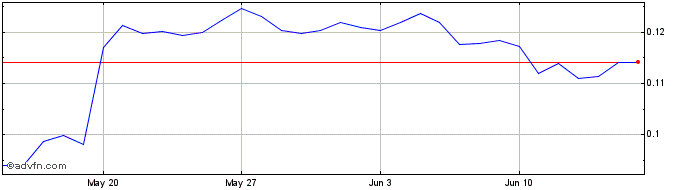 1 Month 1337  Price Chart