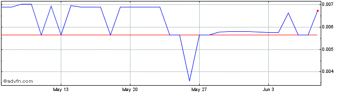 1 Month 1sol.io  Price Chart