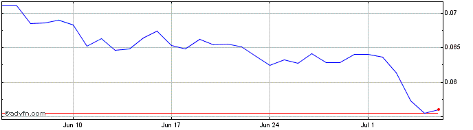 1 Month TwoKeyEconomy  Price Chart
