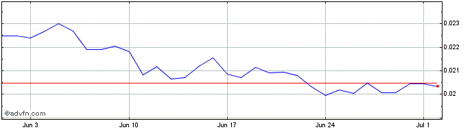 1 Month CryptoCricketClub  Price Chart