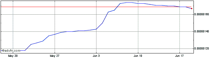 1 Month 777  Price Chart