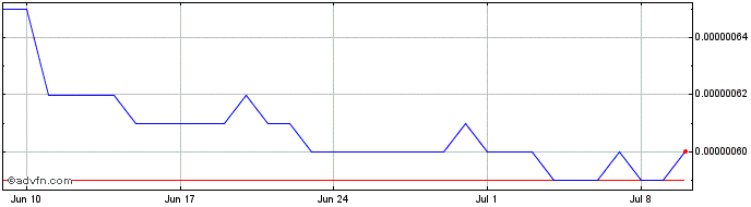 1 Month AANA  Price Chart