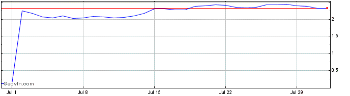 1 Month ArcBlock  Price Chart