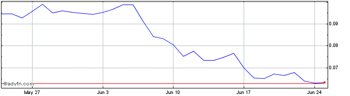 1 Month Acala  Price Chart