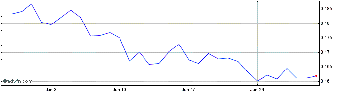 1 Month Acria Token  Price Chart