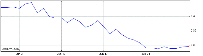 1 Month Across Protocol Token  Price Chart