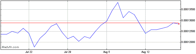 1 Month Cardano  Price Chart