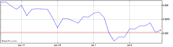 1 Month ADAPAD.io  Price Chart