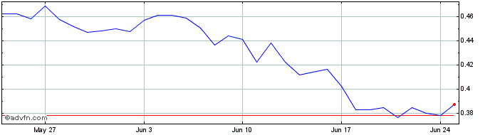 1 Month Cardano  Price Chart