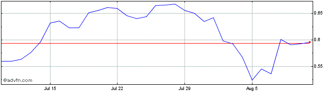 1 Month Aidos Kuneen  Price Chart