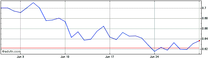 1 Month Adneo  Price Chart