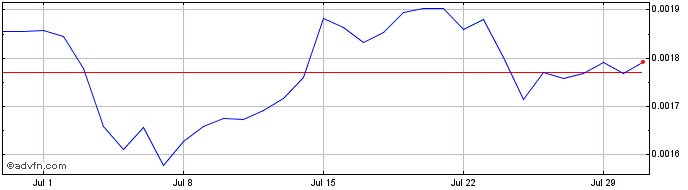 1 Month Aladdin  Price Chart