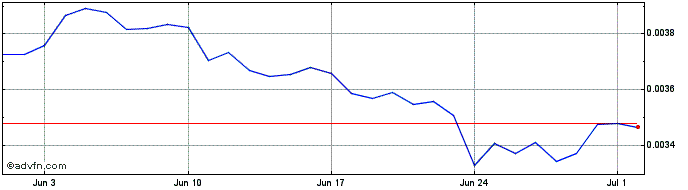 1 Month AeroToken  Price Chart