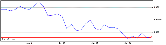 1 Month AfterBackToken.Com  Price Chart