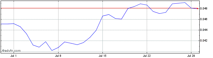 1 Month Agri10x Token  Price Chart