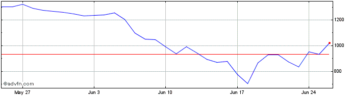 1 Month SingularityNET Token  Price Chart