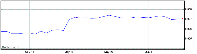 1 Month ARGOS  Price Chart