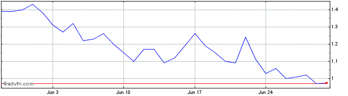 1 Month AICODE  Price Chart