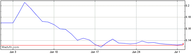 1 Month Solidus Ai Tech  Price Chart