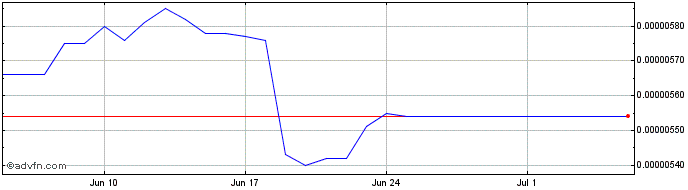 1 Month AliceNet Staking Token  Price Chart