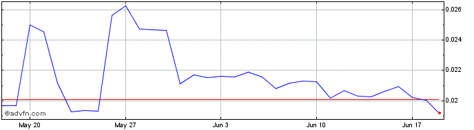 1 Month AliceNet Staking Token  Price Chart