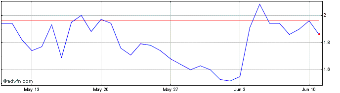 1 Month Alephium  Price Chart