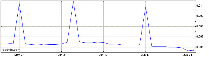 1 Month HyperSpace  Price Chart
