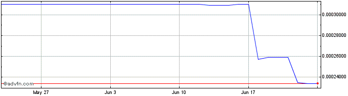 1 Month AnchorSwap Token  Price Chart